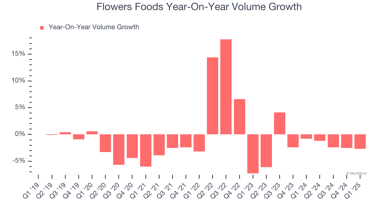 Flowers Foods Year-On-Year Volume Growth