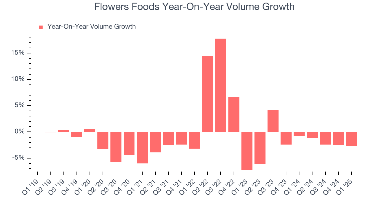 Flowers Foods Year-On-Year Volume Growth