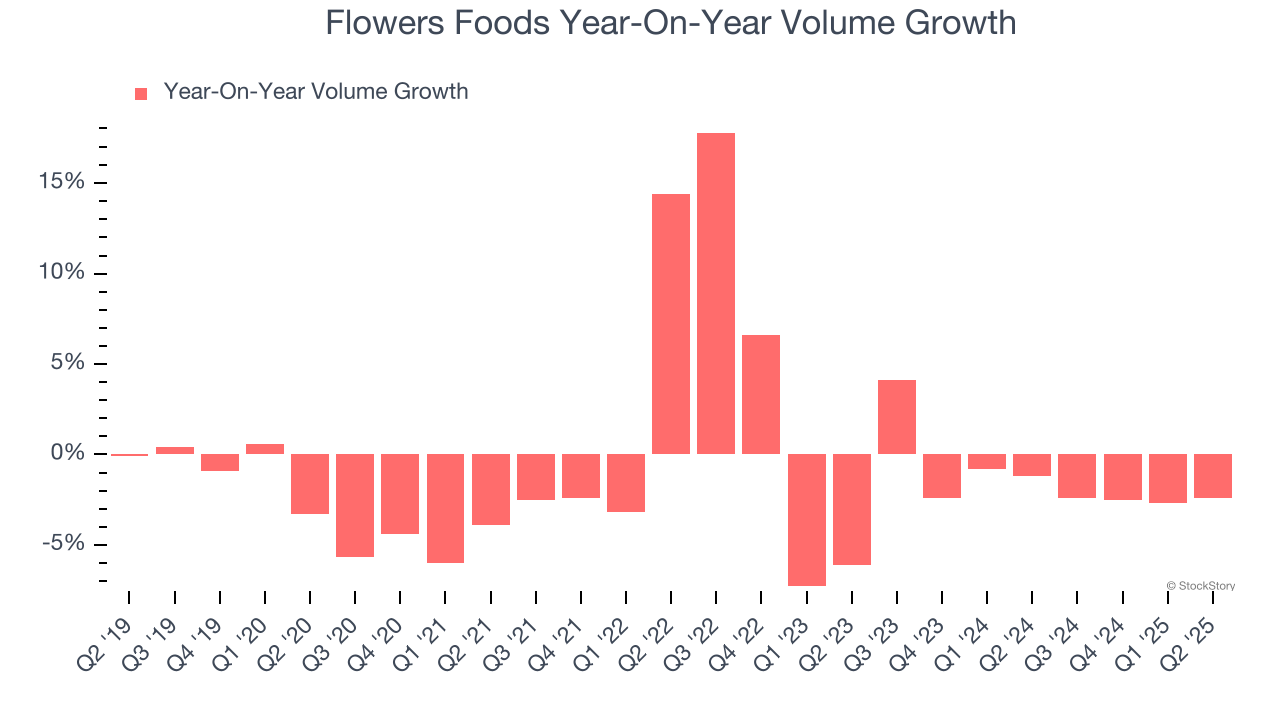 Flowers Foods Year-On-Year Volume Growth