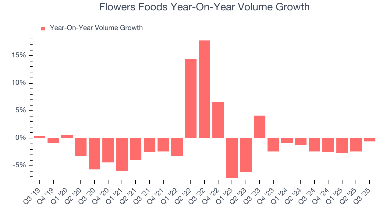 Flowers Foods Year-On-Year Volume Growth