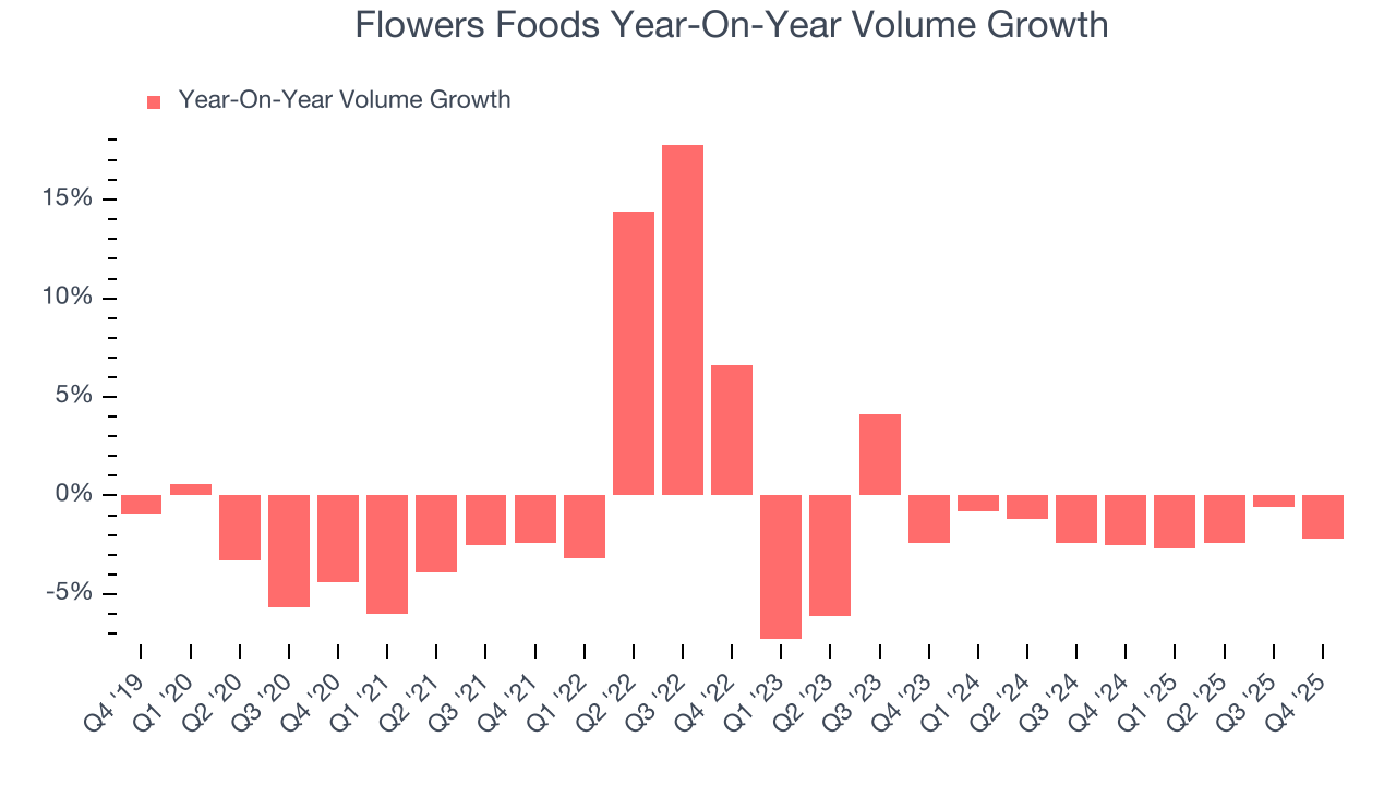 Flowers Foods Year-On-Year Volume Growth