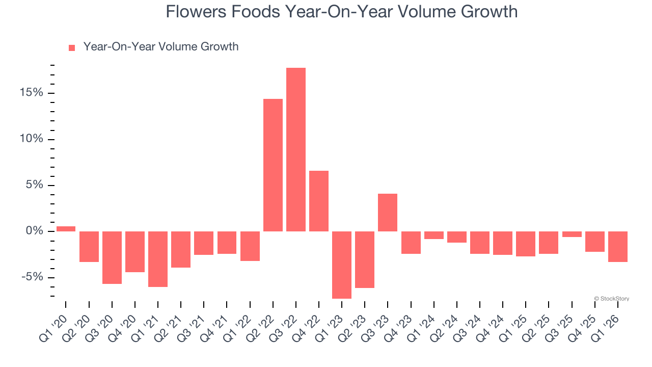 Flowers Foods Year-On-Year Volume Growth