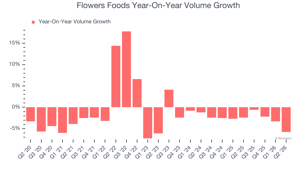 Flowers Foods Year-On-Year Volume Growth
