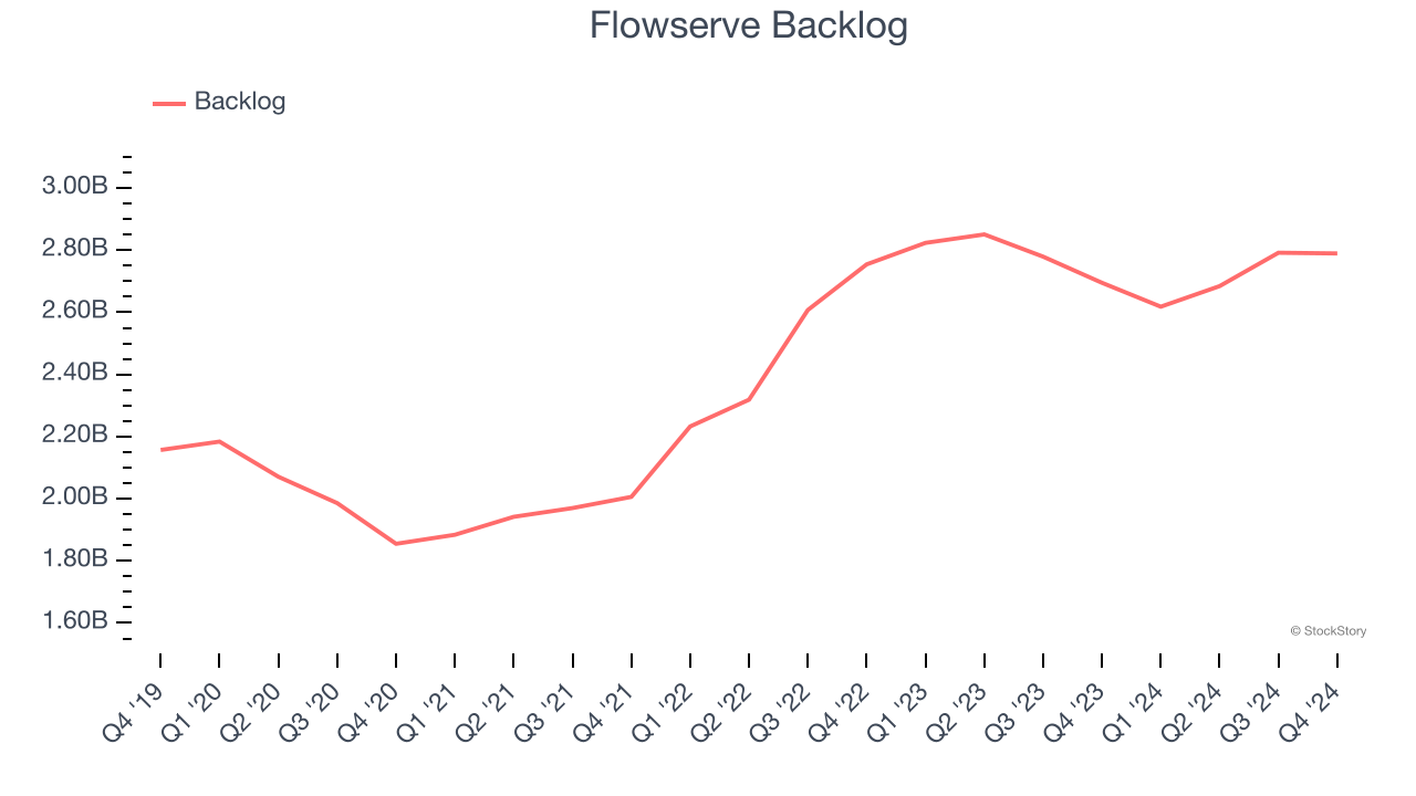 Flowserve Backlog