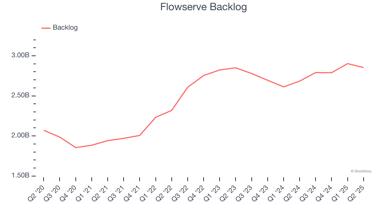 Flowserve Backlog
