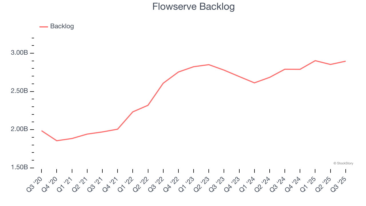 Flowserve Backlog