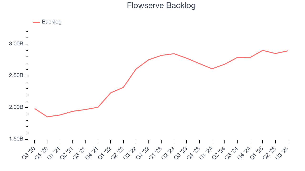 Flowserve Backlog