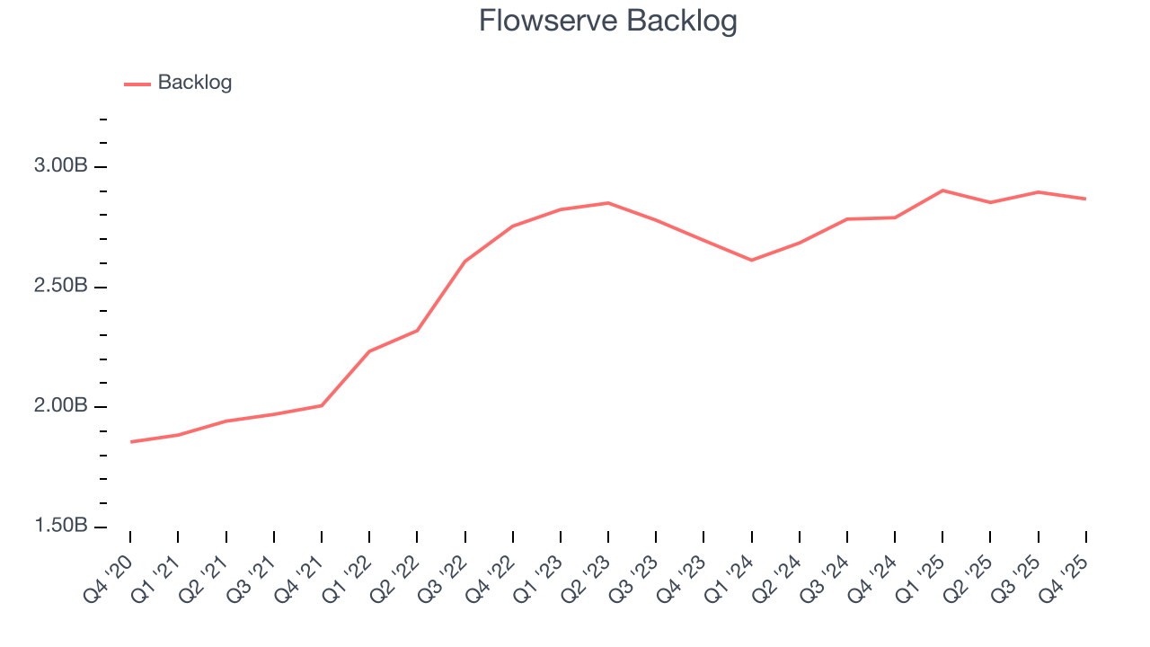 Flowserve Backlog
