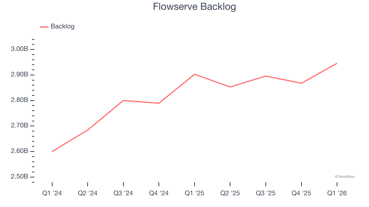 Flowserve Backlog