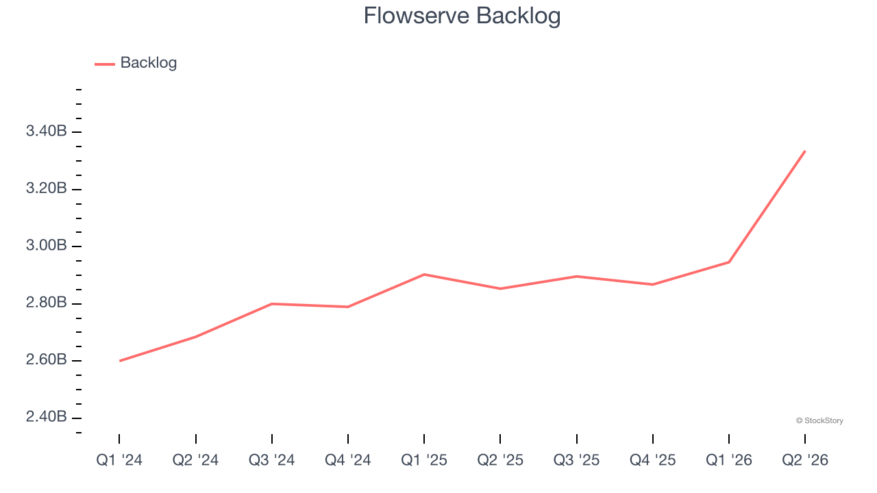 Flowserve Backlog