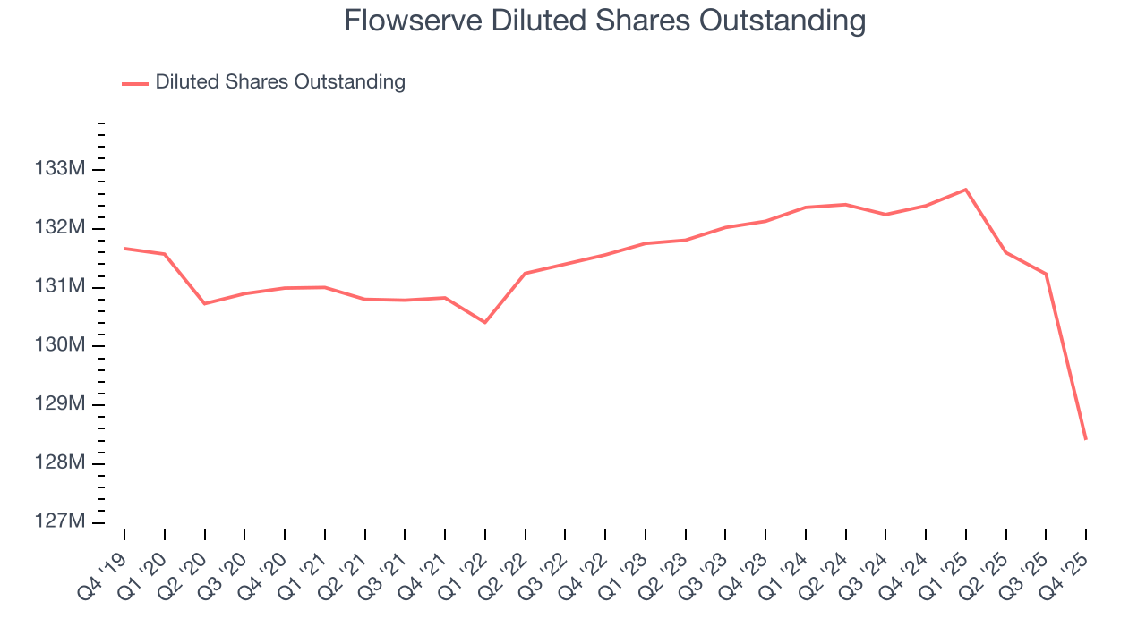 Flowserve Diluted Shares Outstanding