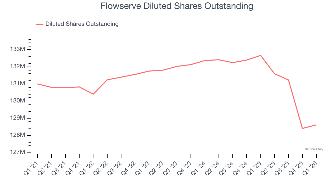 Flowserve Diluted Shares Outstanding