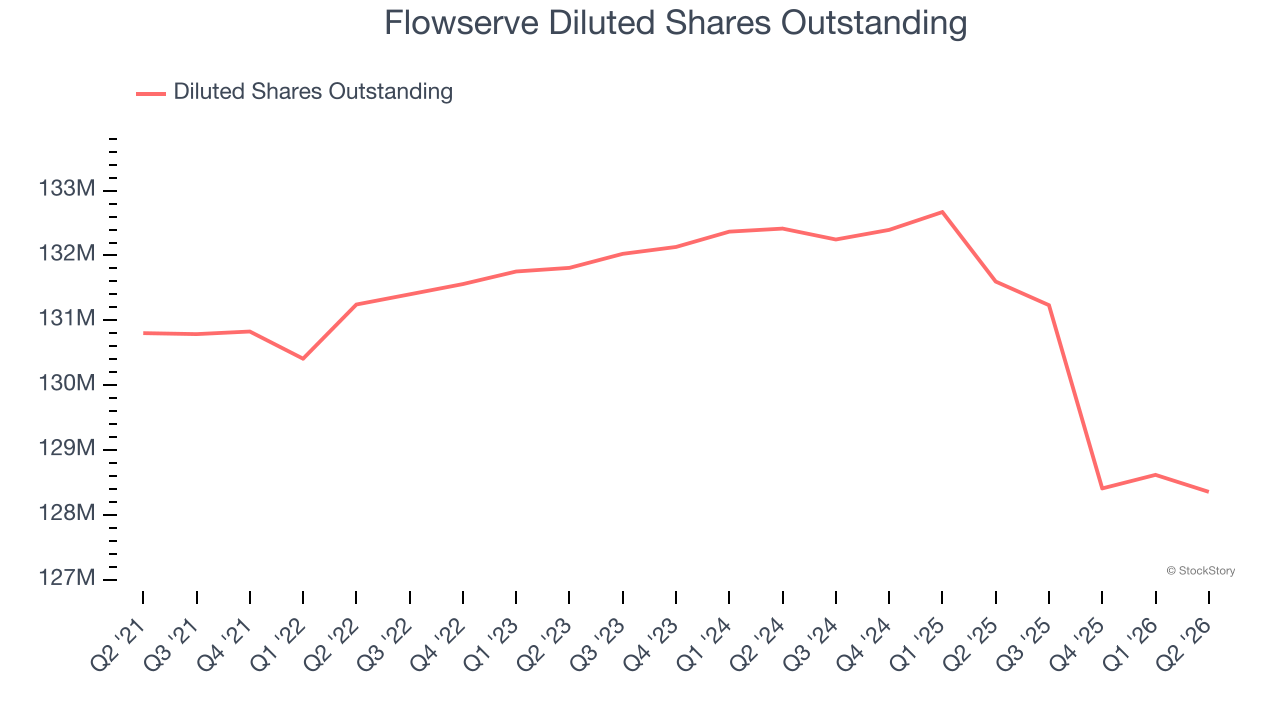 Flowserve Diluted Shares Outstanding