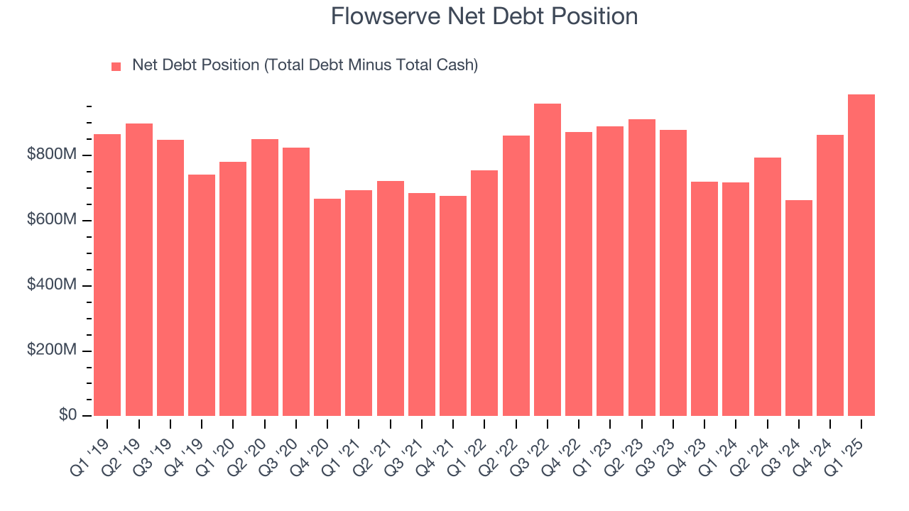 Flowserve Net Debt Position