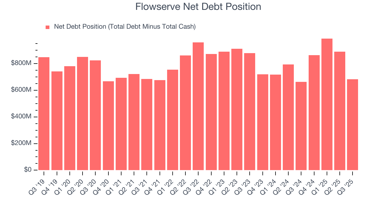 Flowserve Net Debt Position