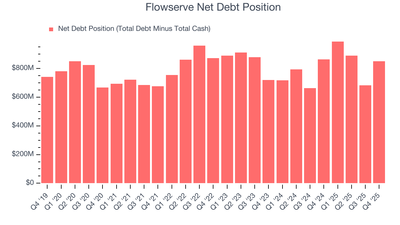 Flowserve Net Debt Position