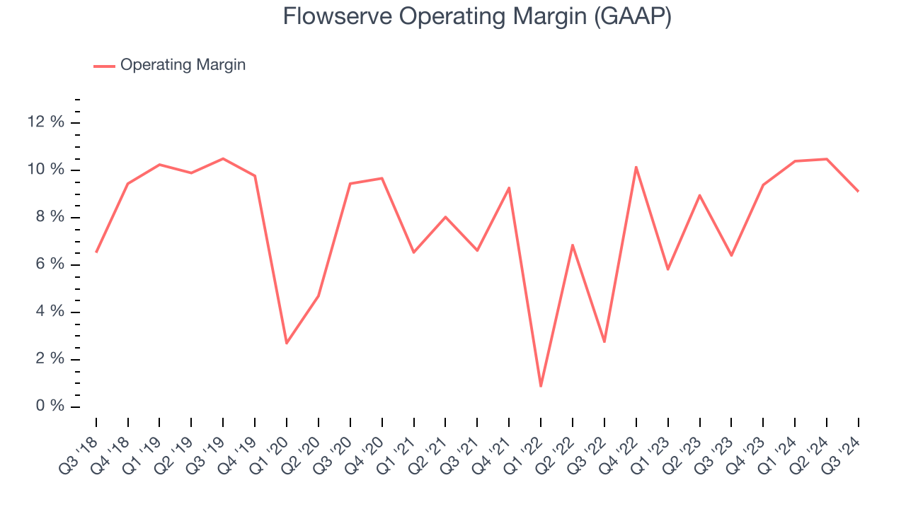 Flowserve Operating Margin (GAAP)