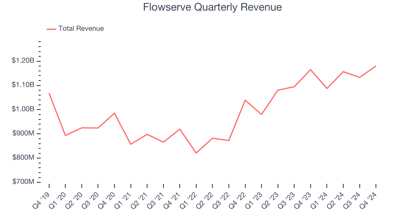 Flowserve Quarterly Revenue