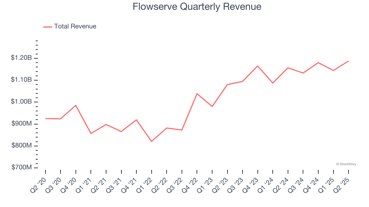 Flowserve Quarterly Revenue