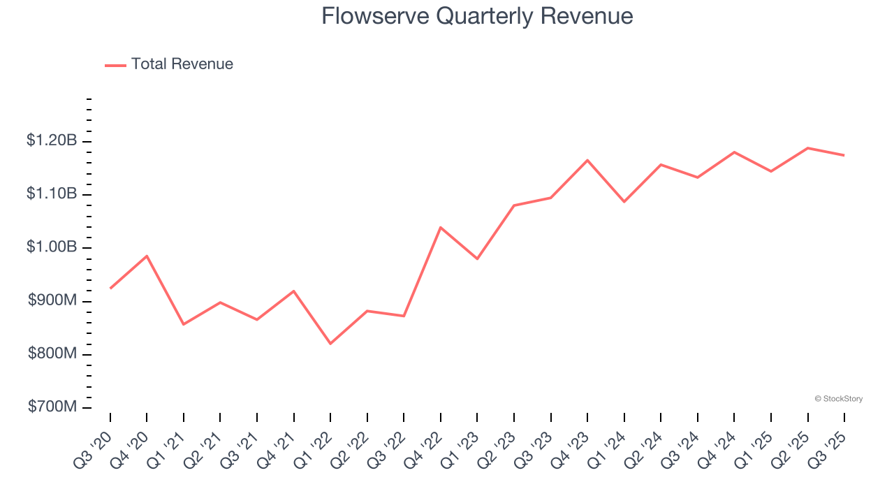 Flowserve Quarterly Revenue