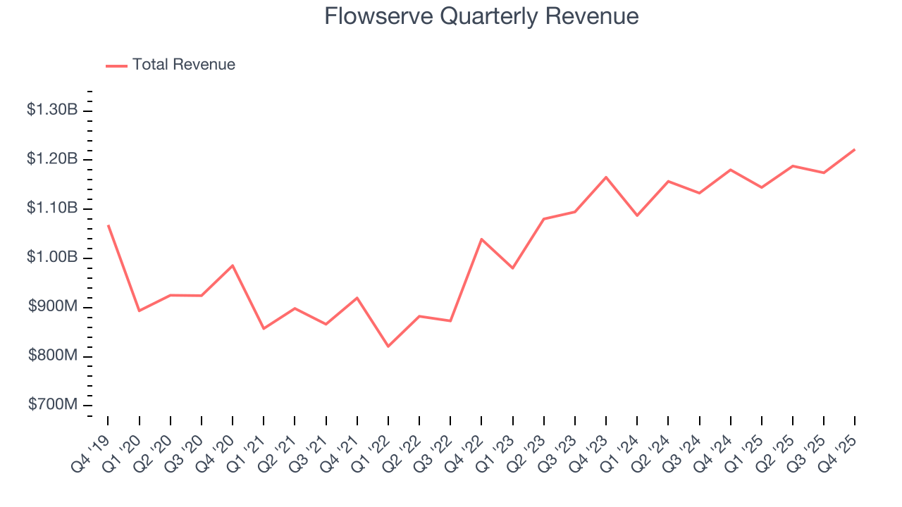Flowserve Quarterly Revenue