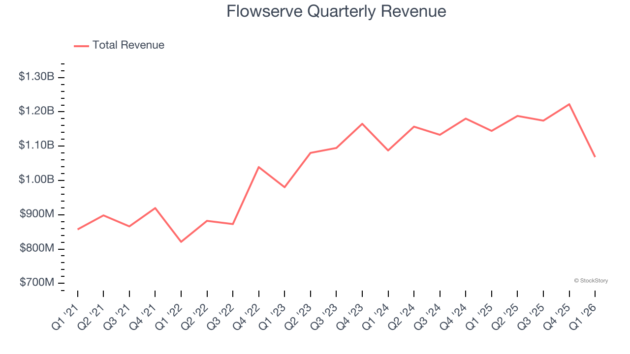 Flowserve Quarterly Revenue