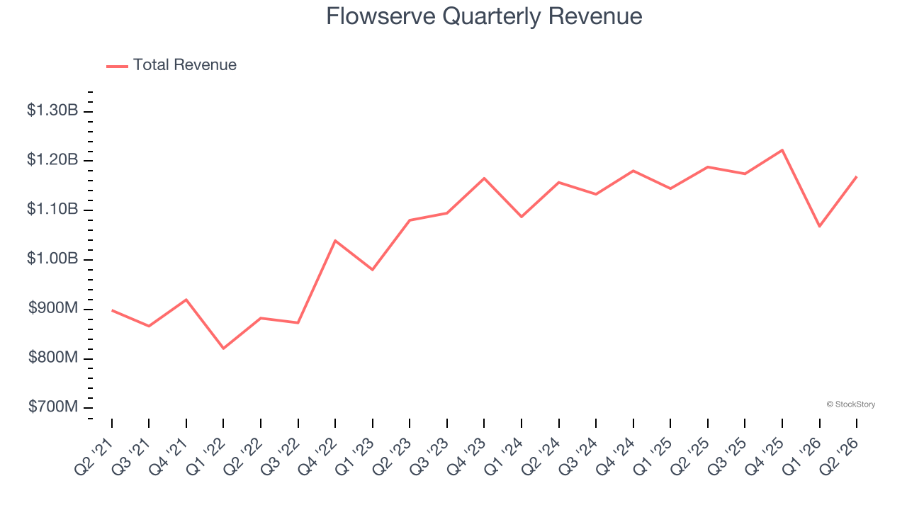 Flowserve Quarterly Revenue