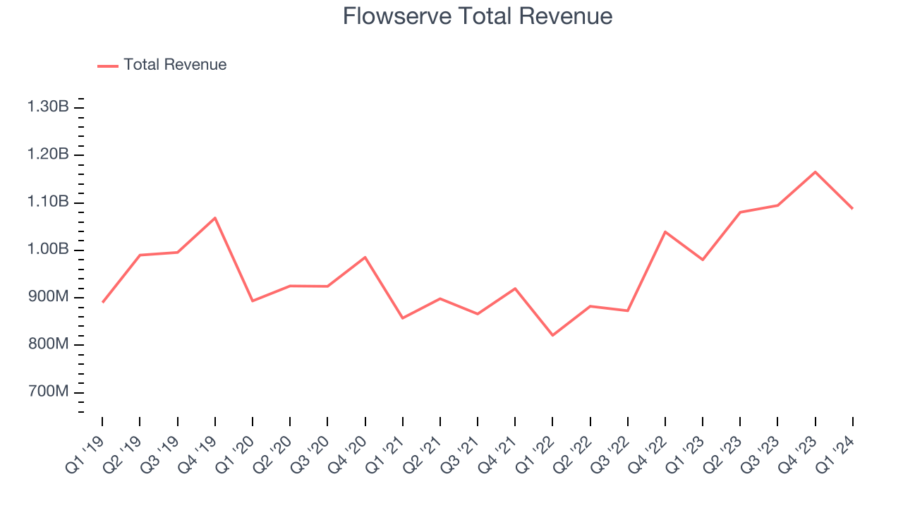 Flowserve Total Revenue