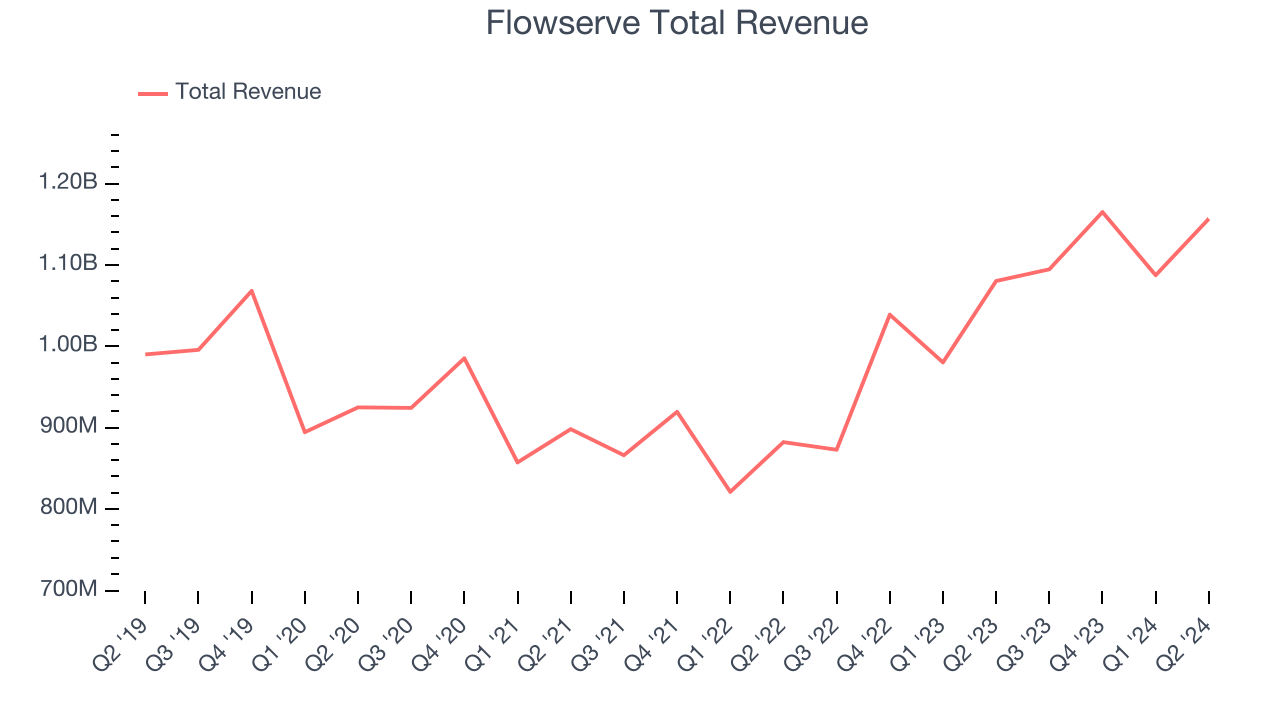 Flowserve Total Revenue