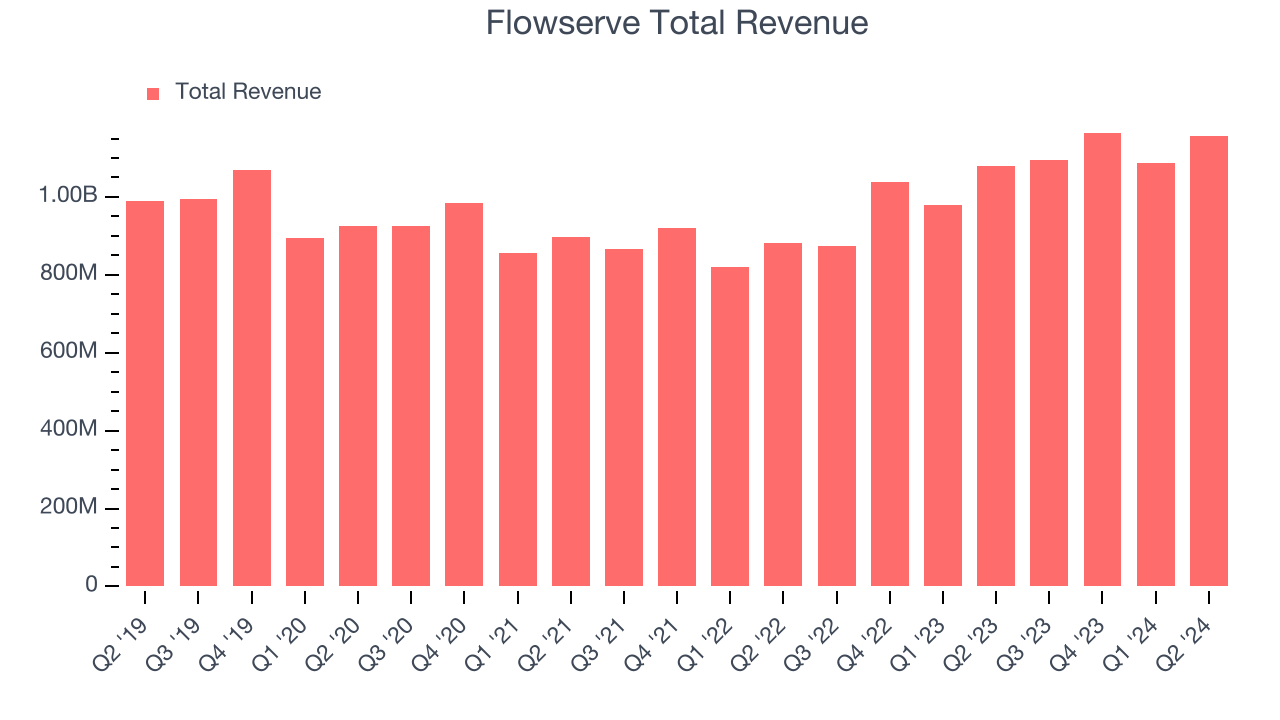 Flowserve Total Revenue