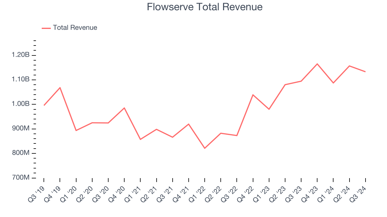 Flowserve Total Revenue