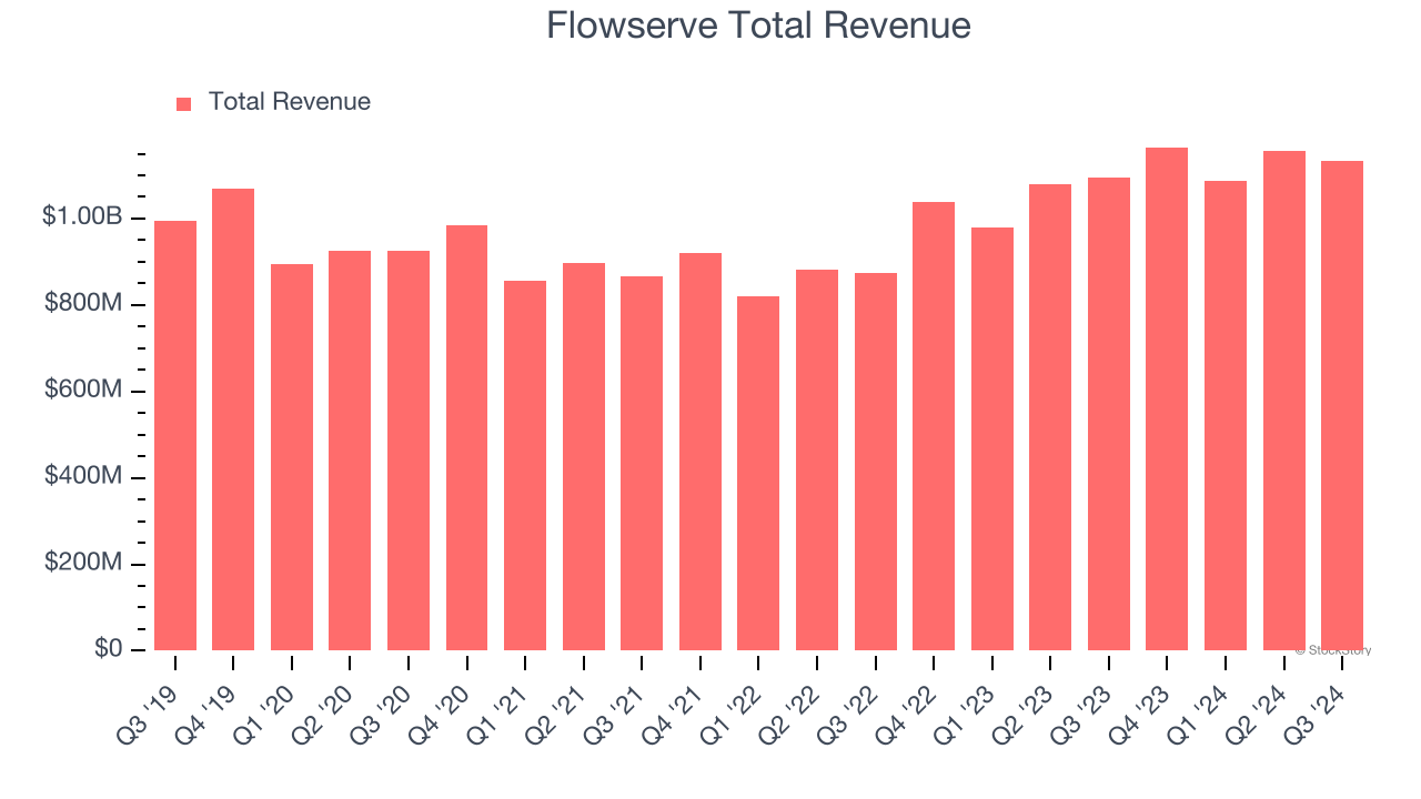 Flowserve Total Revenue