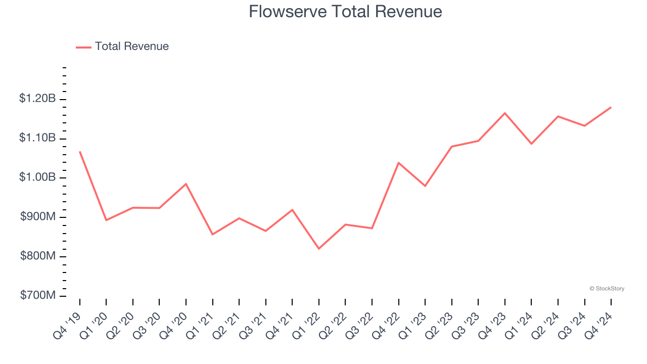 Flowserve Total Revenue