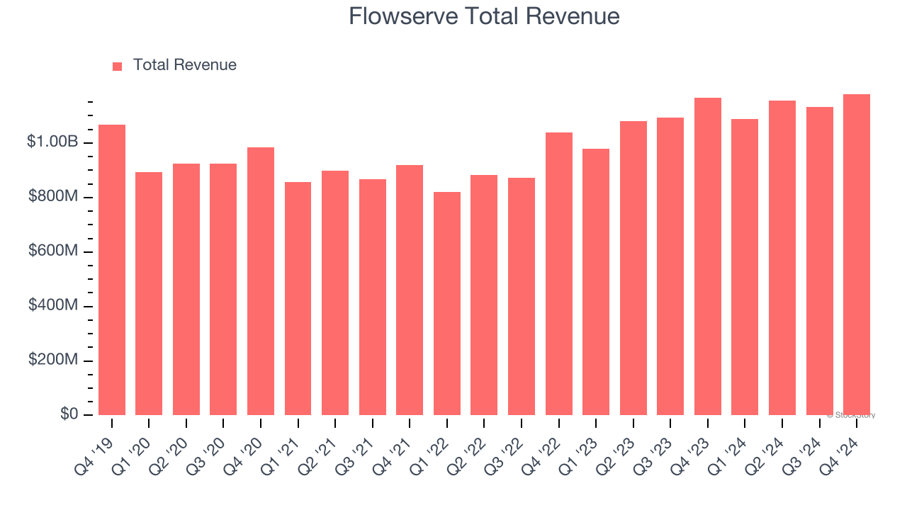 Flowserve Total Revenue