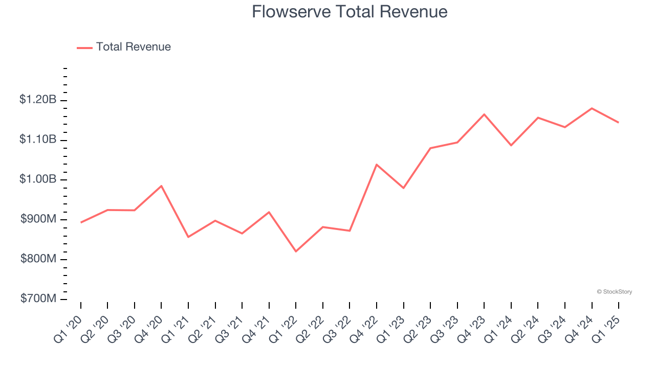 Flowserve Total Revenue