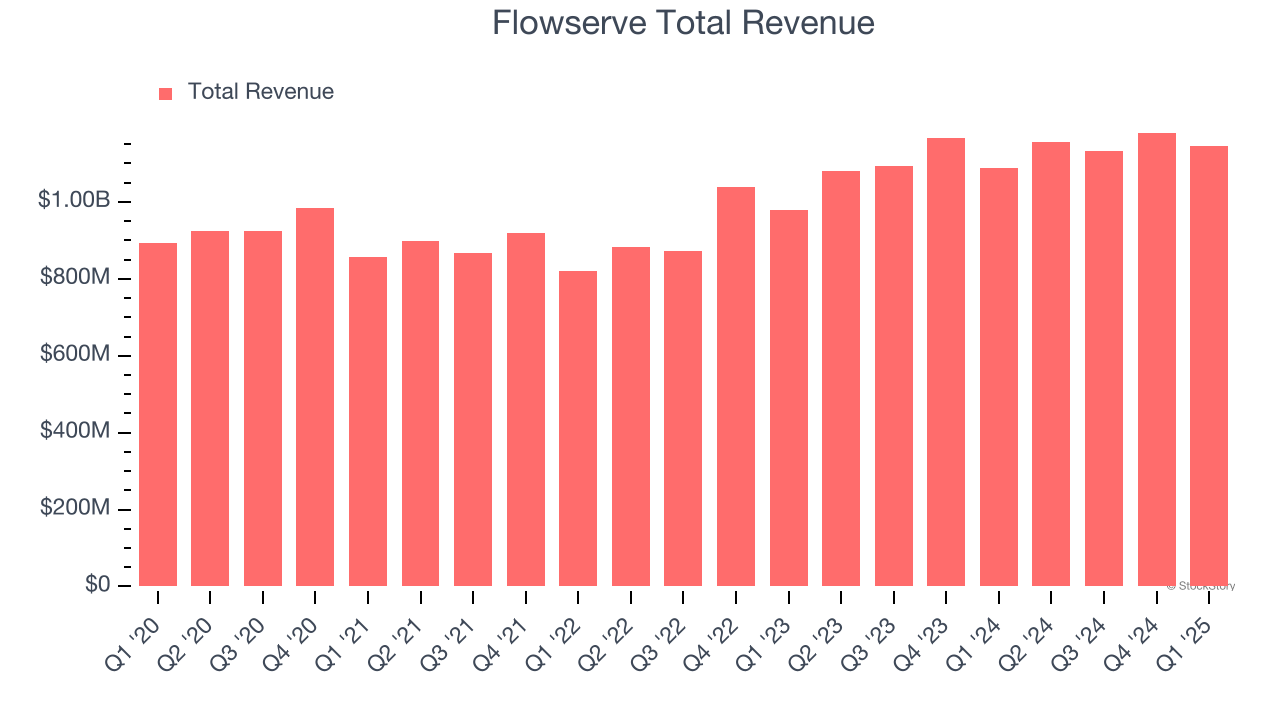 Flowserve Total Revenue