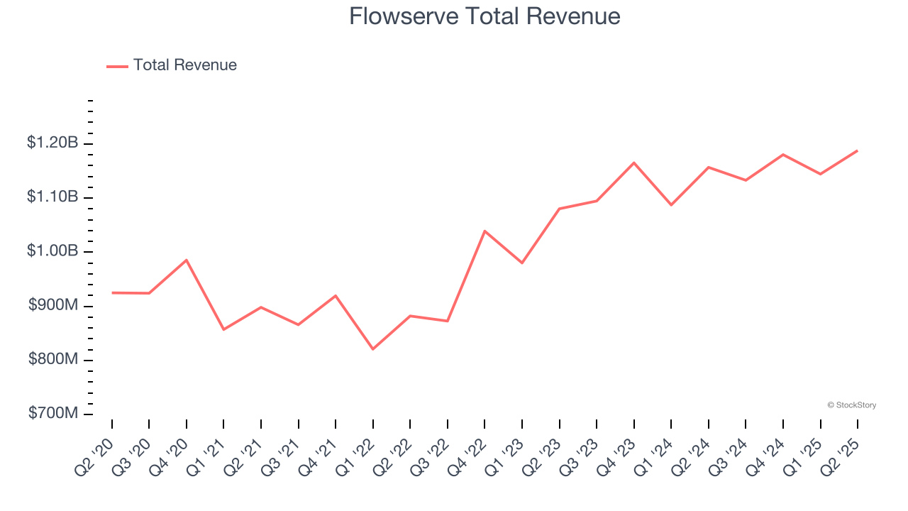 Flowserve Total Revenue