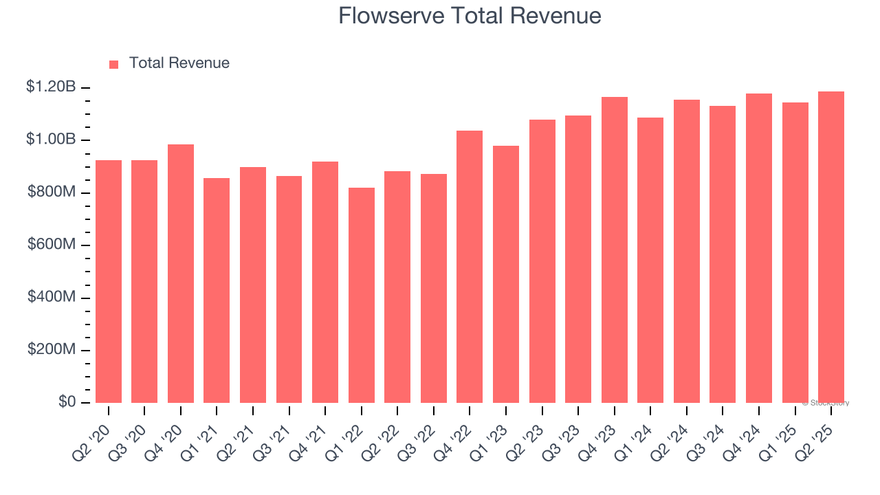 Flowserve Total Revenue