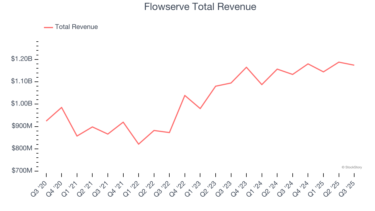 Flowserve Total Revenue