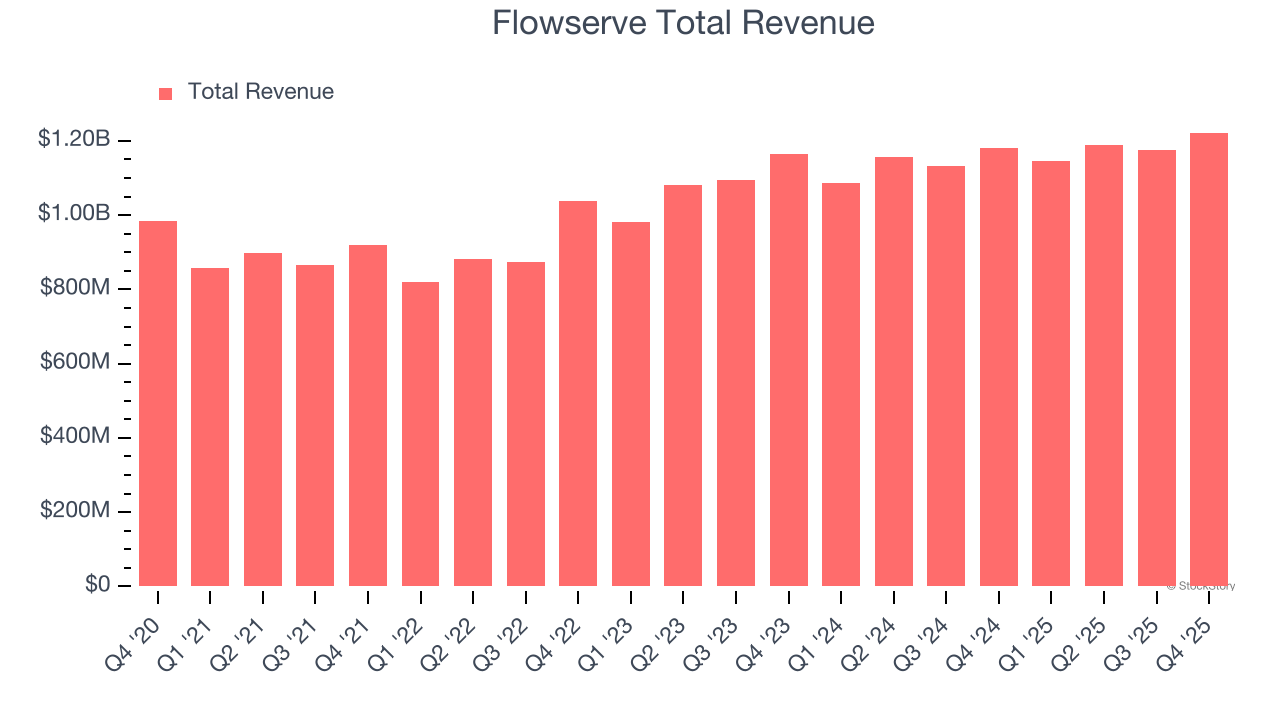 Flowserve Total Revenue