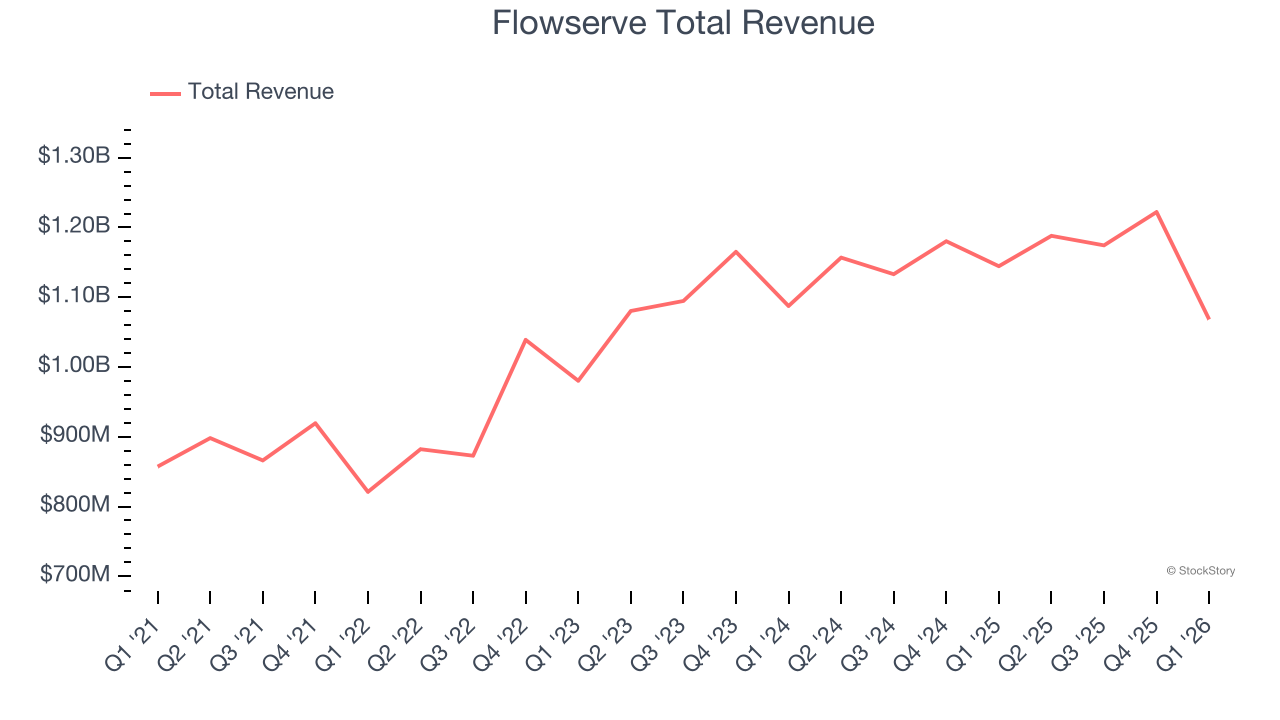 Flowserve Total Revenue