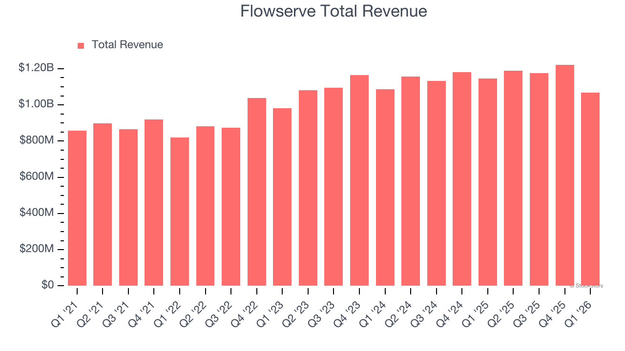 Flowserve Total Revenue