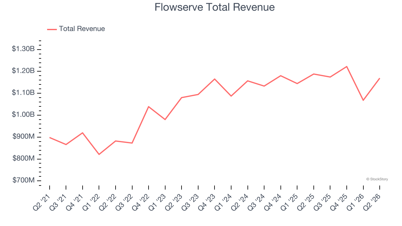 Flowserve Total Revenue
