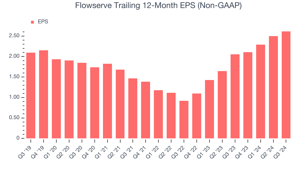 Flowserve Trailing 12-Month EPS (Non-GAAP)