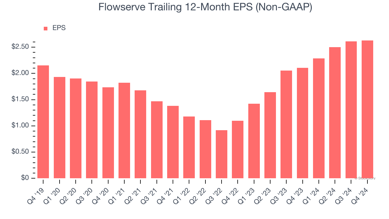 Flowserve Trailing 12-Month EPS (Non-GAAP)