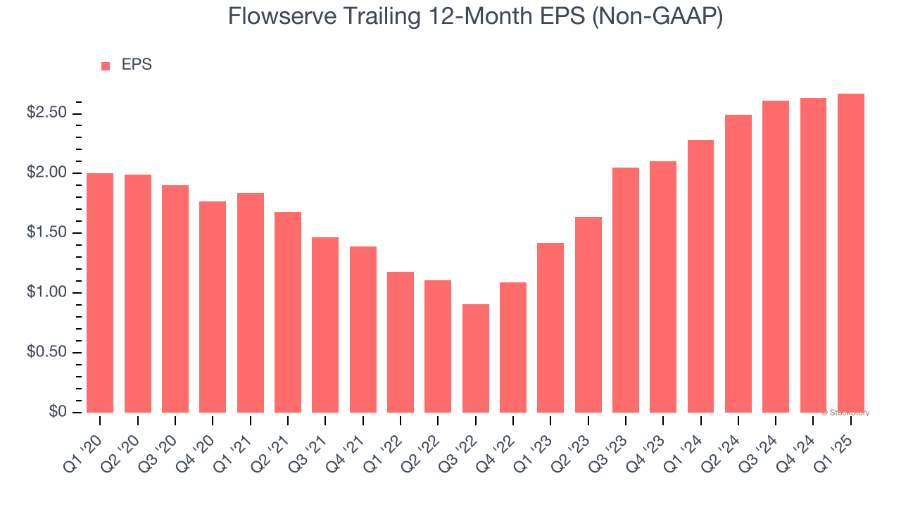 Flowserve Trailing 12-Month EPS (Non-GAAP)