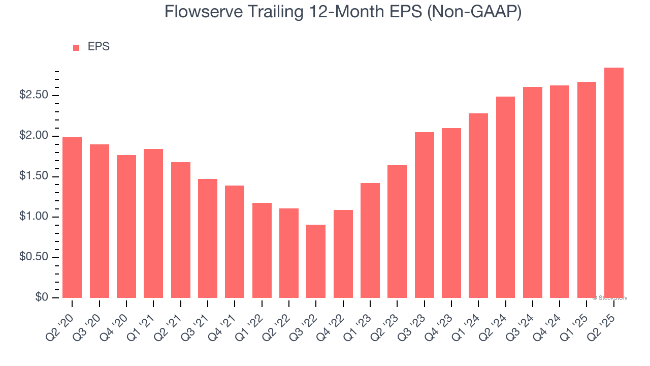 Flowserve Trailing 12-Month EPS (Non-GAAP)