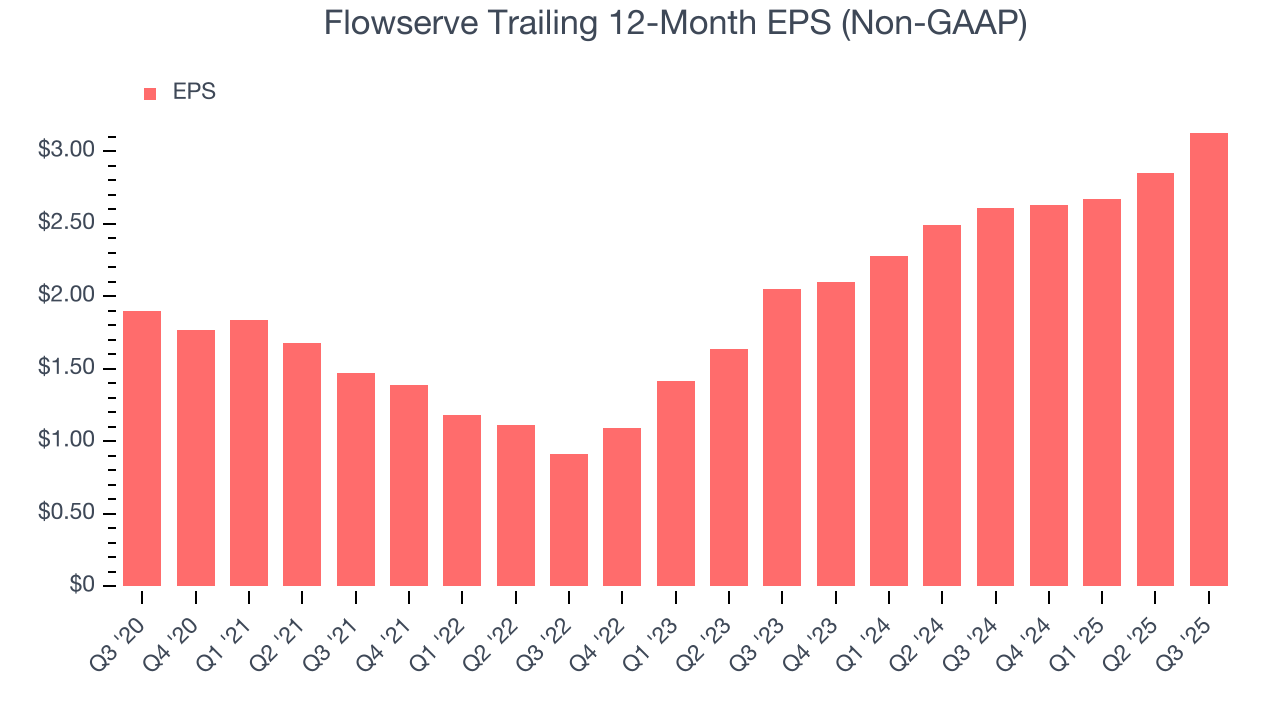 Flowserve Trailing 12-Month EPS (Non-GAAP)