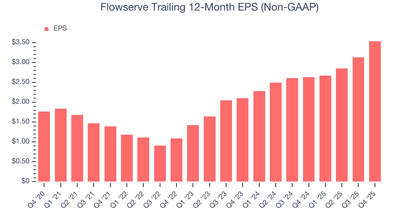 Flowserve Trailing 12-Month EPS (Non-GAAP)