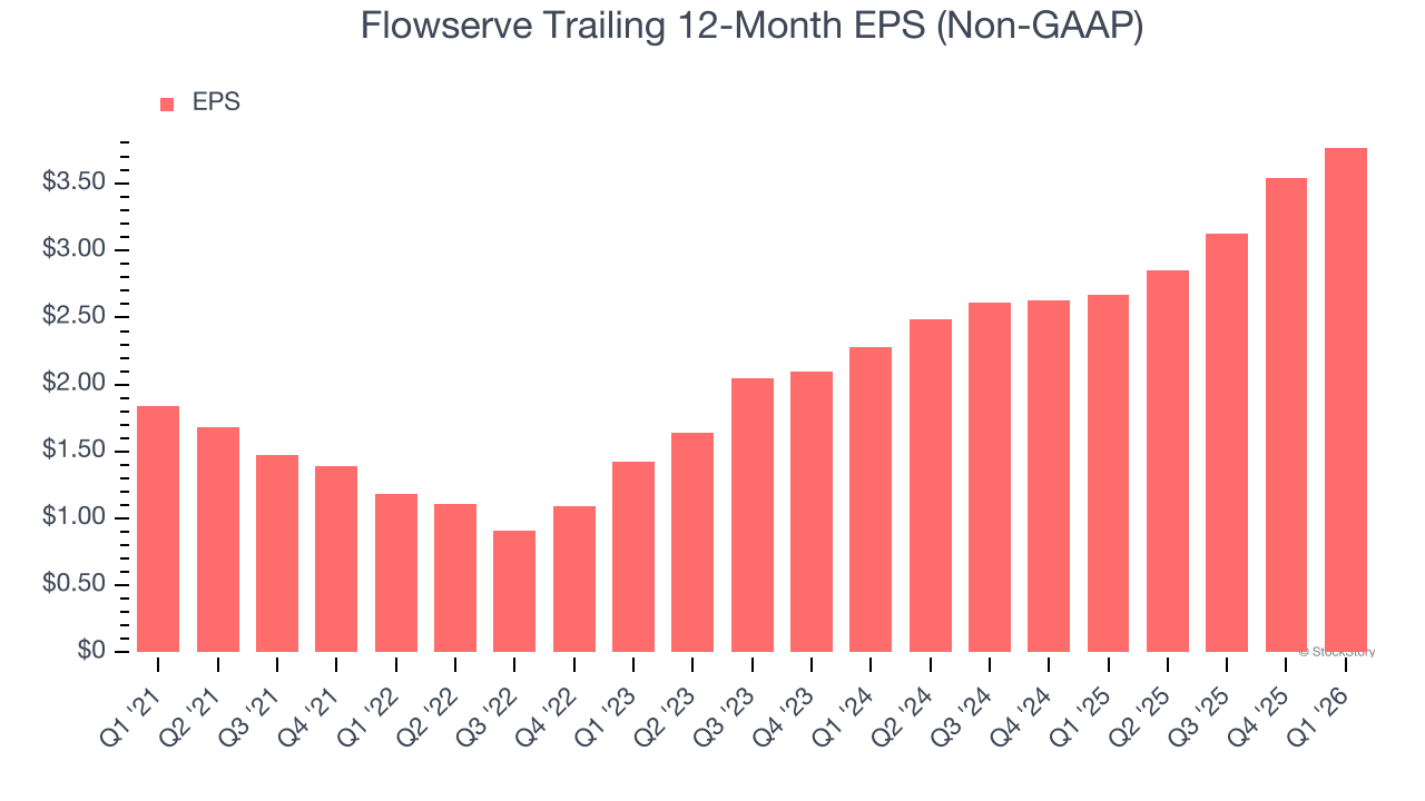 Flowserve Trailing 12-Month EPS (Non-GAAP)